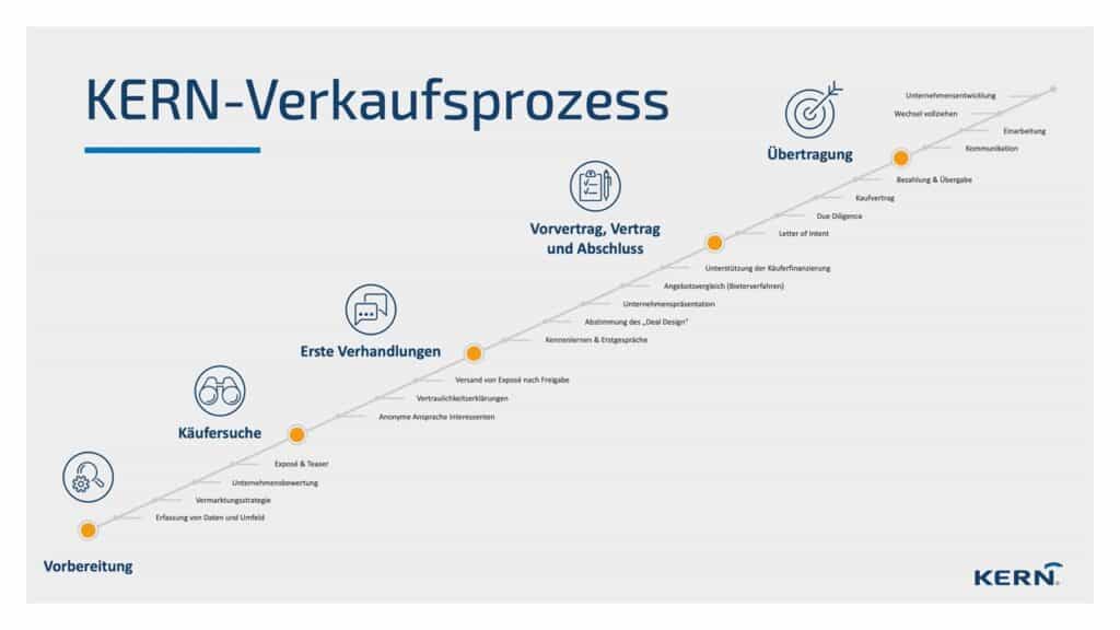 Unternehmensnachfolge Beratung Mit Erfolgsgarantie | KERN