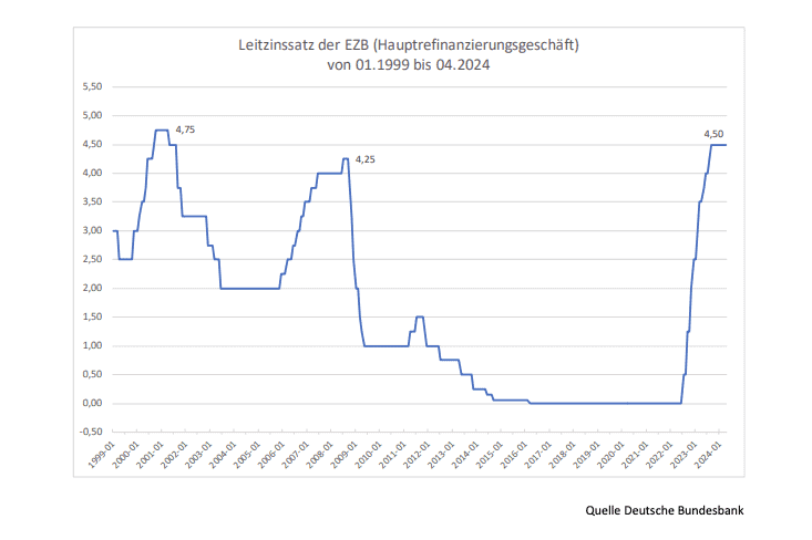 Grafik EZB Leitzinsatz