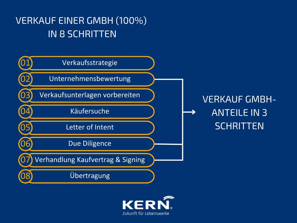 Grafische Darstellung eines verkaufs einer GmbH sowie von GmbH-Anteilen