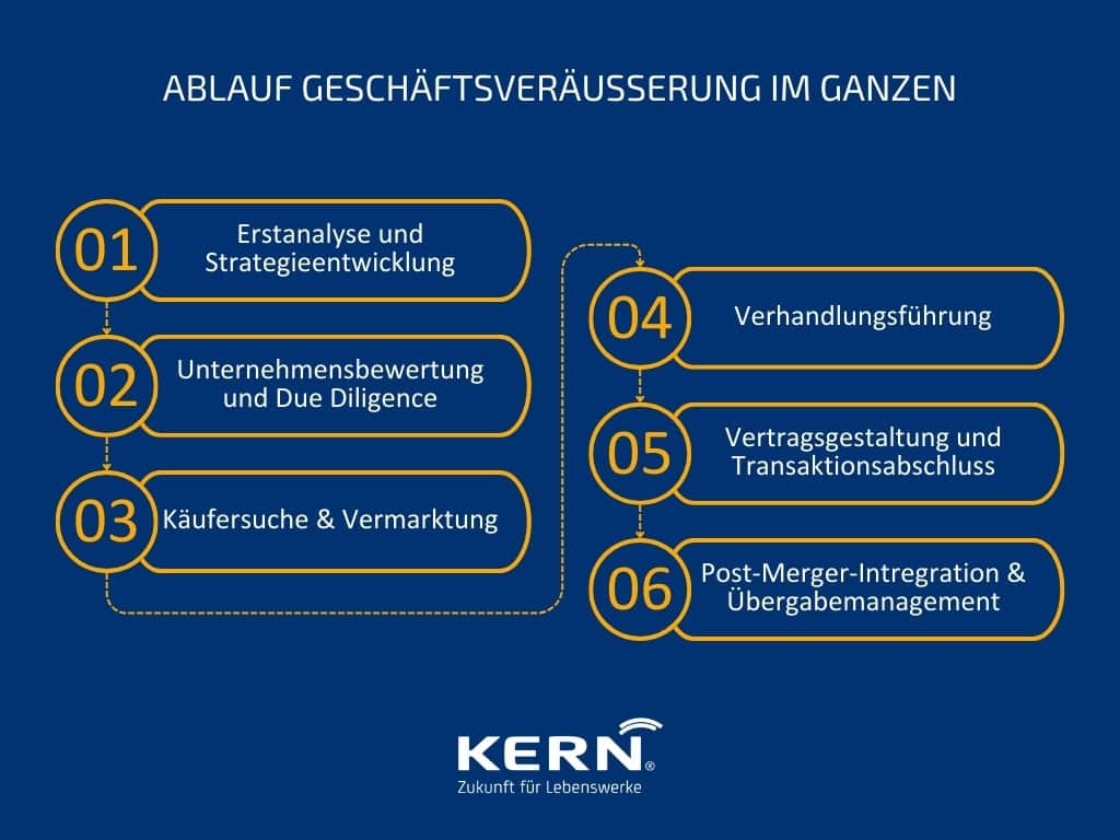 Grafik Ablauf Geschäftsveräußerung im Ganzen