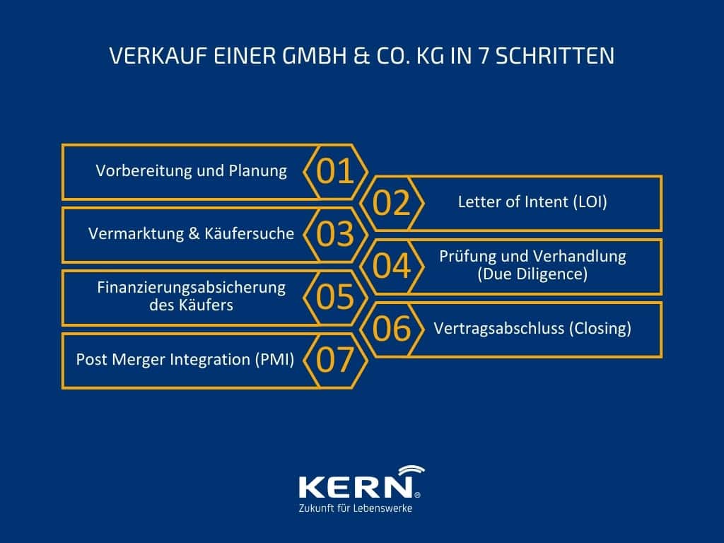 Verkauf einer GmbH & Co. KG in 7 Schritten